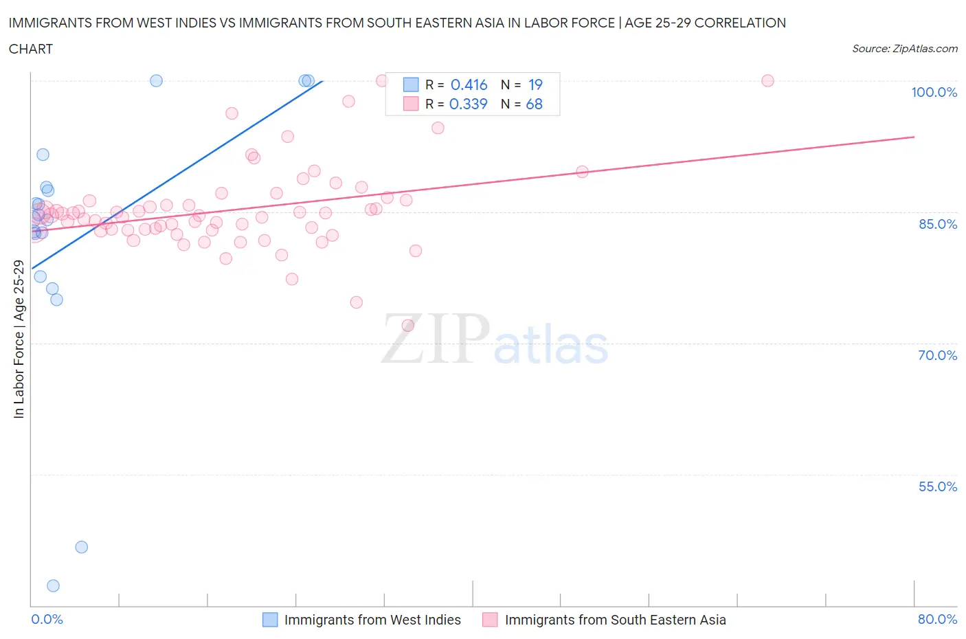 Immigrants from West Indies vs Immigrants from South Eastern Asia In Labor Force | Age 25-29