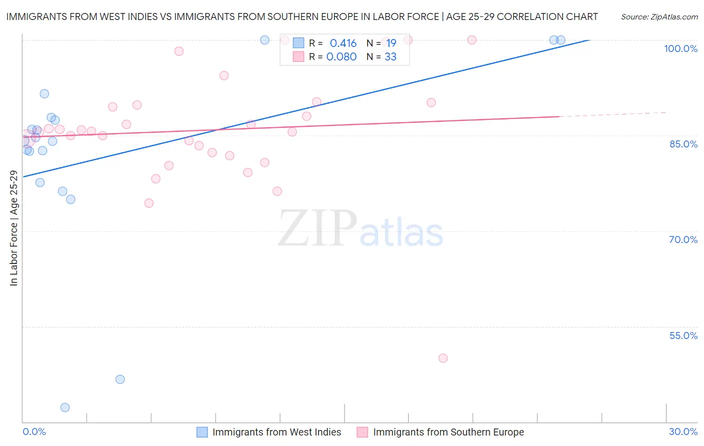 Immigrants from West Indies vs Immigrants from Southern Europe In Labor Force | Age 25-29