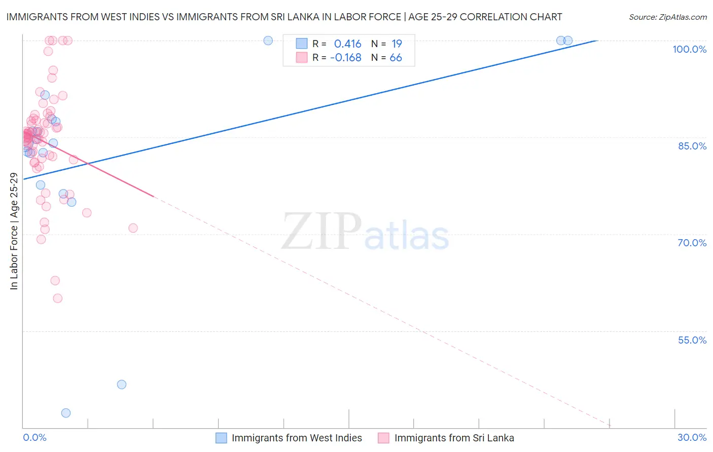 Immigrants from West Indies vs Immigrants from Sri Lanka In Labor Force | Age 25-29