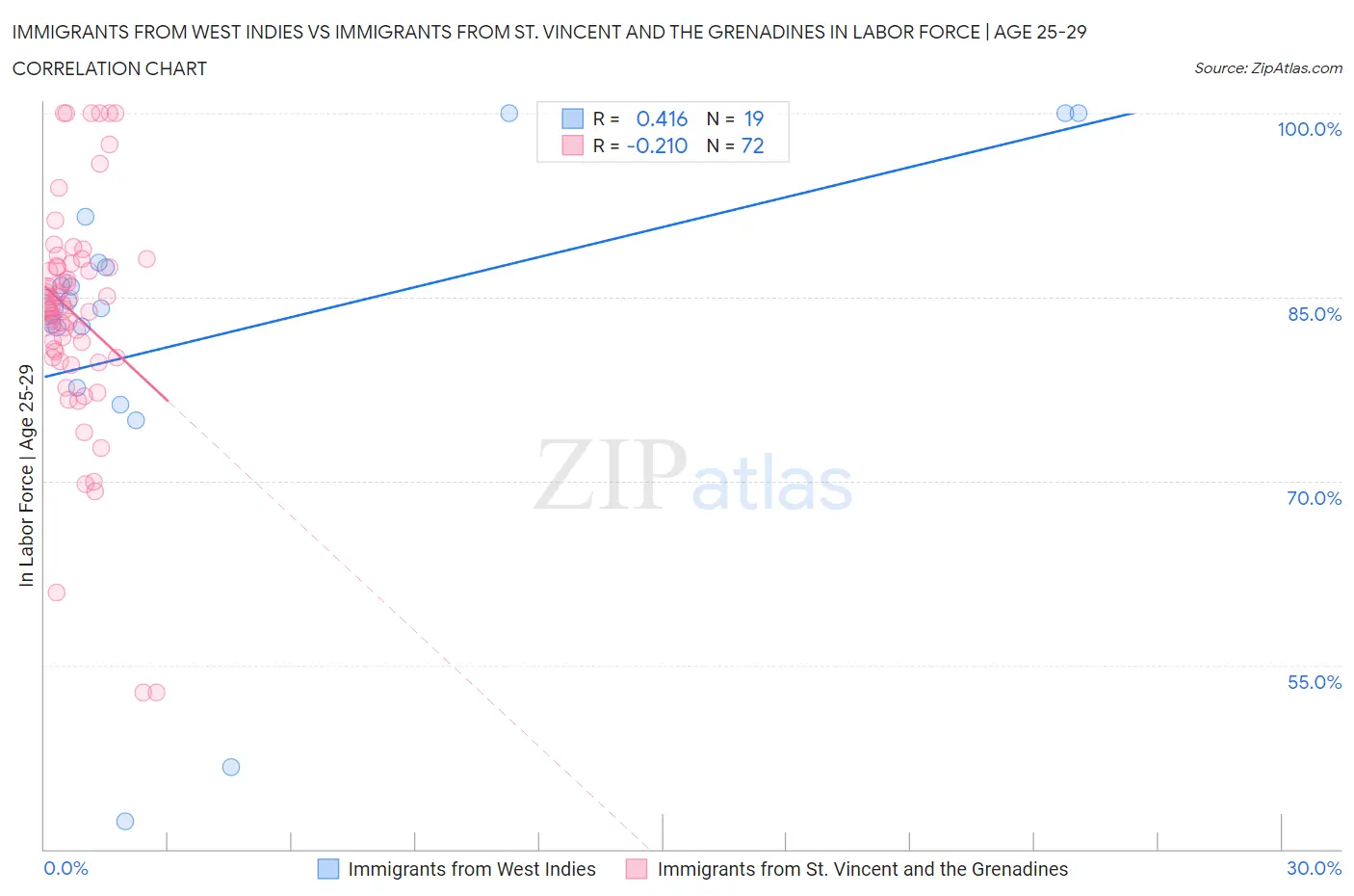 Immigrants from West Indies vs Immigrants from St. Vincent and the Grenadines In Labor Force | Age 25-29