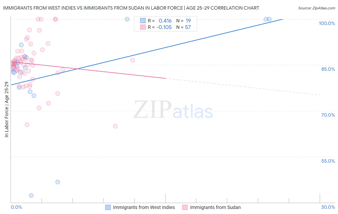 Immigrants from West Indies vs Immigrants from Sudan In Labor Force | Age 25-29