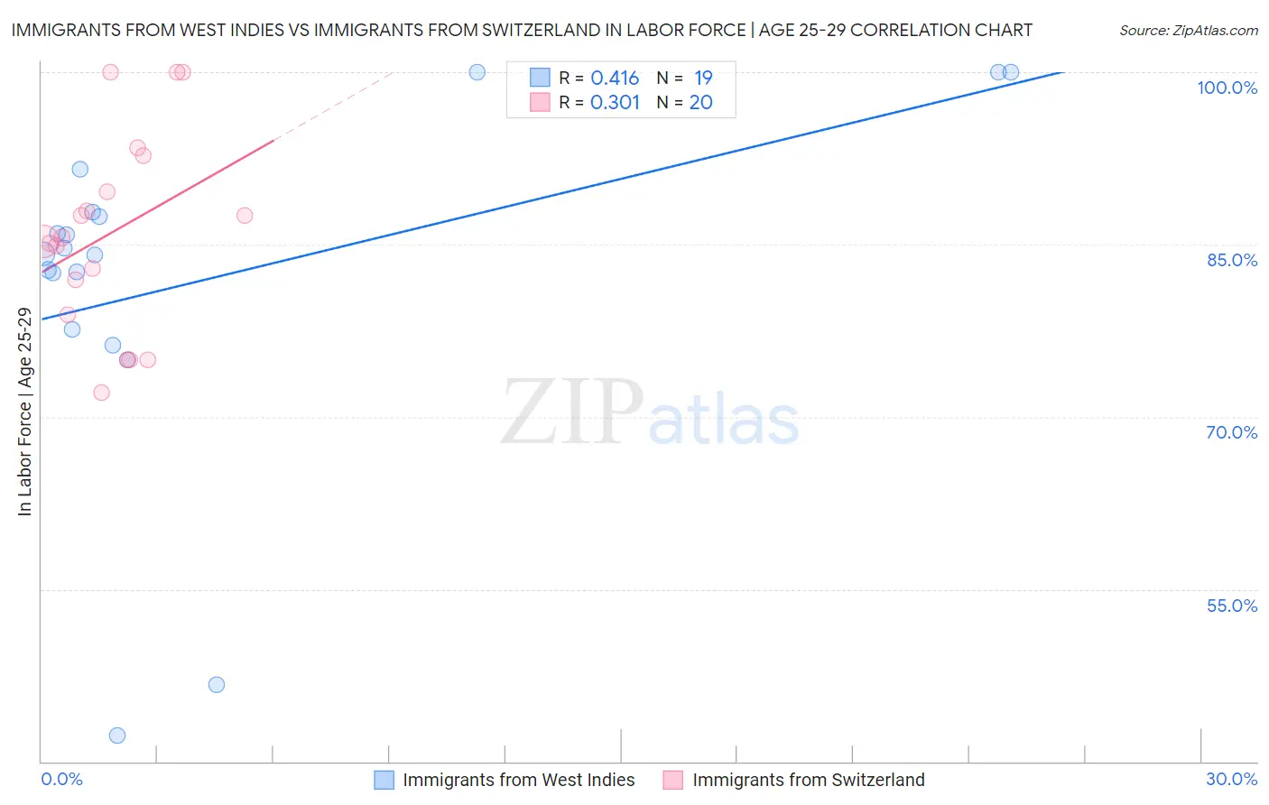 Immigrants from West Indies vs Immigrants from Switzerland In Labor Force | Age 25-29