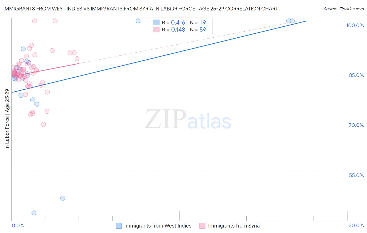 Immigrants from West Indies vs Immigrants from Syria In Labor Force | Age 25-29