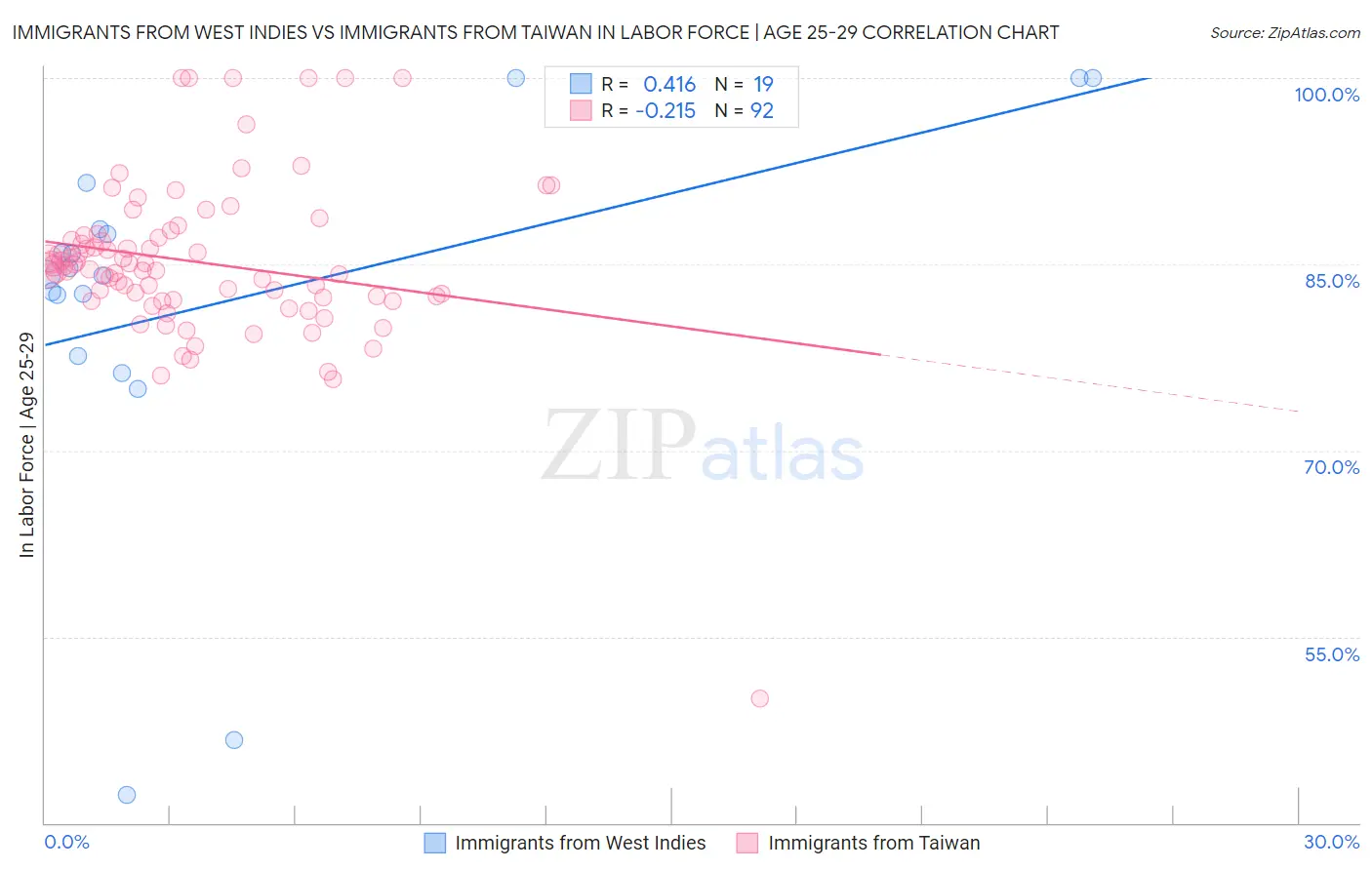 Immigrants from West Indies vs Immigrants from Taiwan In Labor Force | Age 25-29