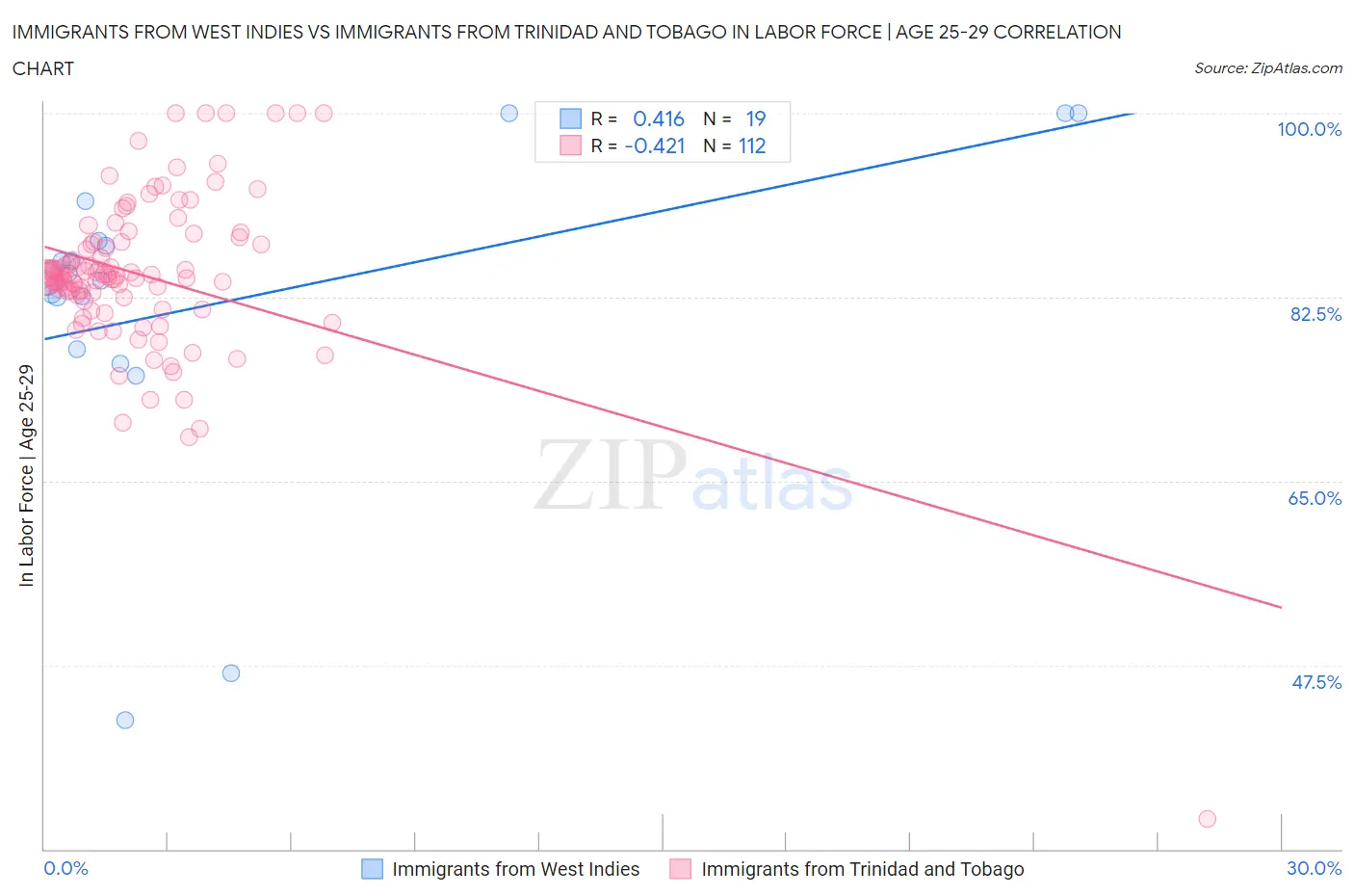 Immigrants from West Indies vs Immigrants from Trinidad and Tobago In Labor Force | Age 25-29