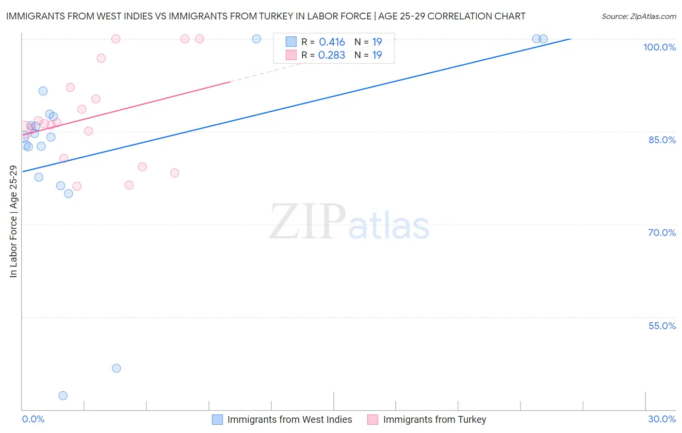 Immigrants from West Indies vs Immigrants from Turkey In Labor Force | Age 25-29