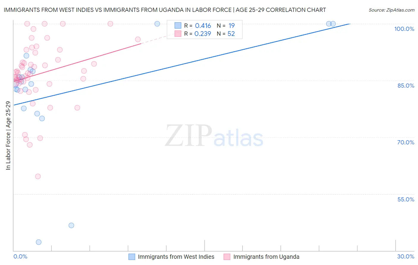 Immigrants from West Indies vs Immigrants from Uganda In Labor Force | Age 25-29