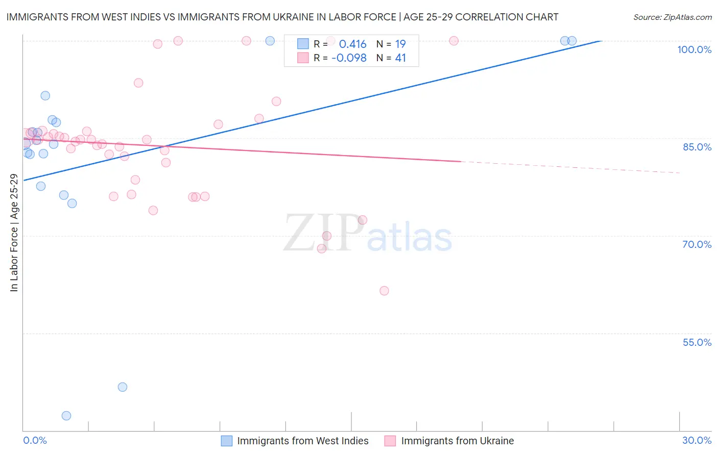 Immigrants from West Indies vs Immigrants from Ukraine In Labor Force | Age 25-29