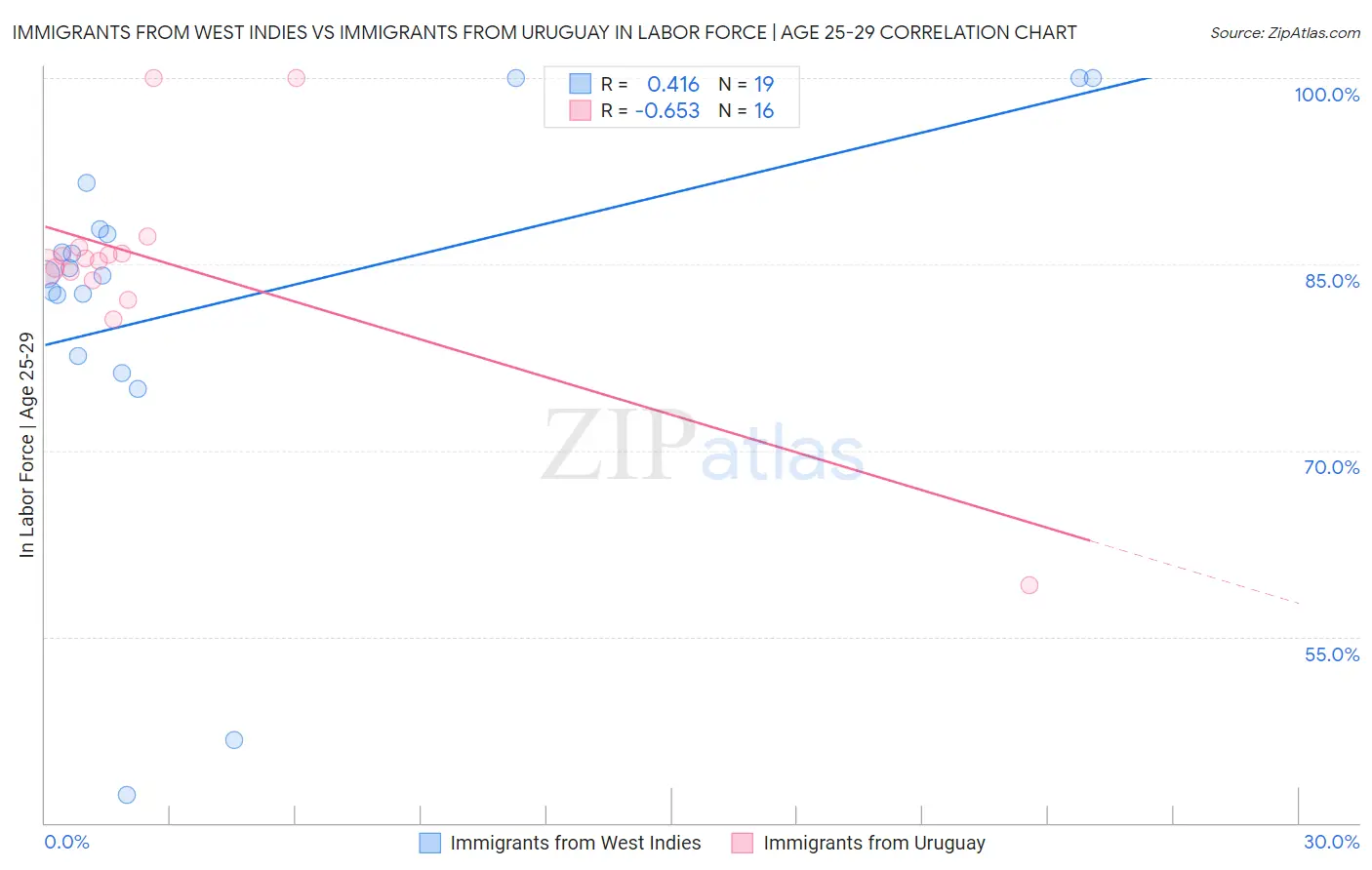 Immigrants from West Indies vs Immigrants from Uruguay In Labor Force | Age 25-29