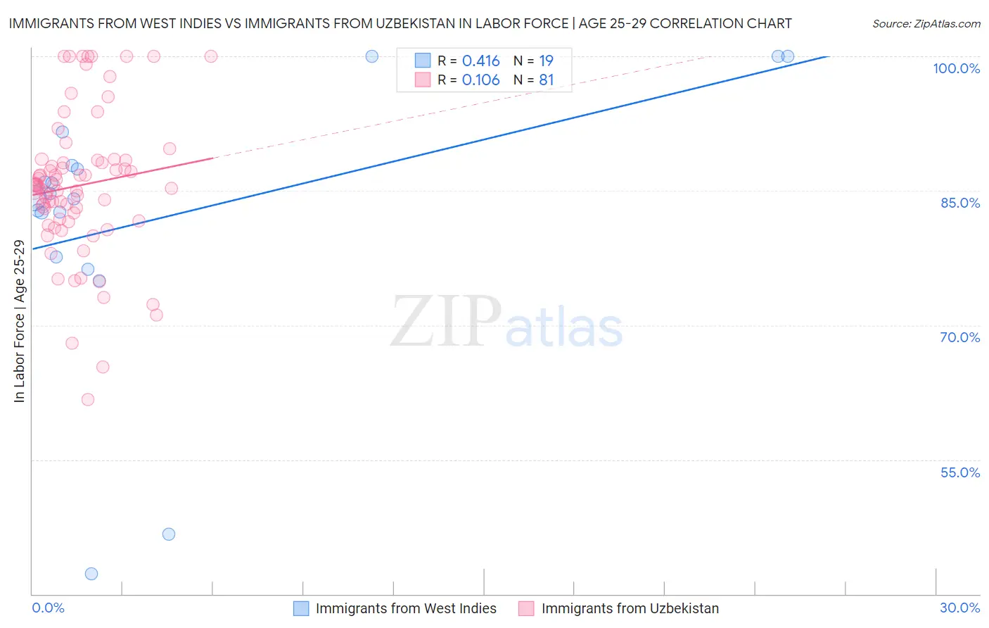 Immigrants from West Indies vs Immigrants from Uzbekistan In Labor Force | Age 25-29