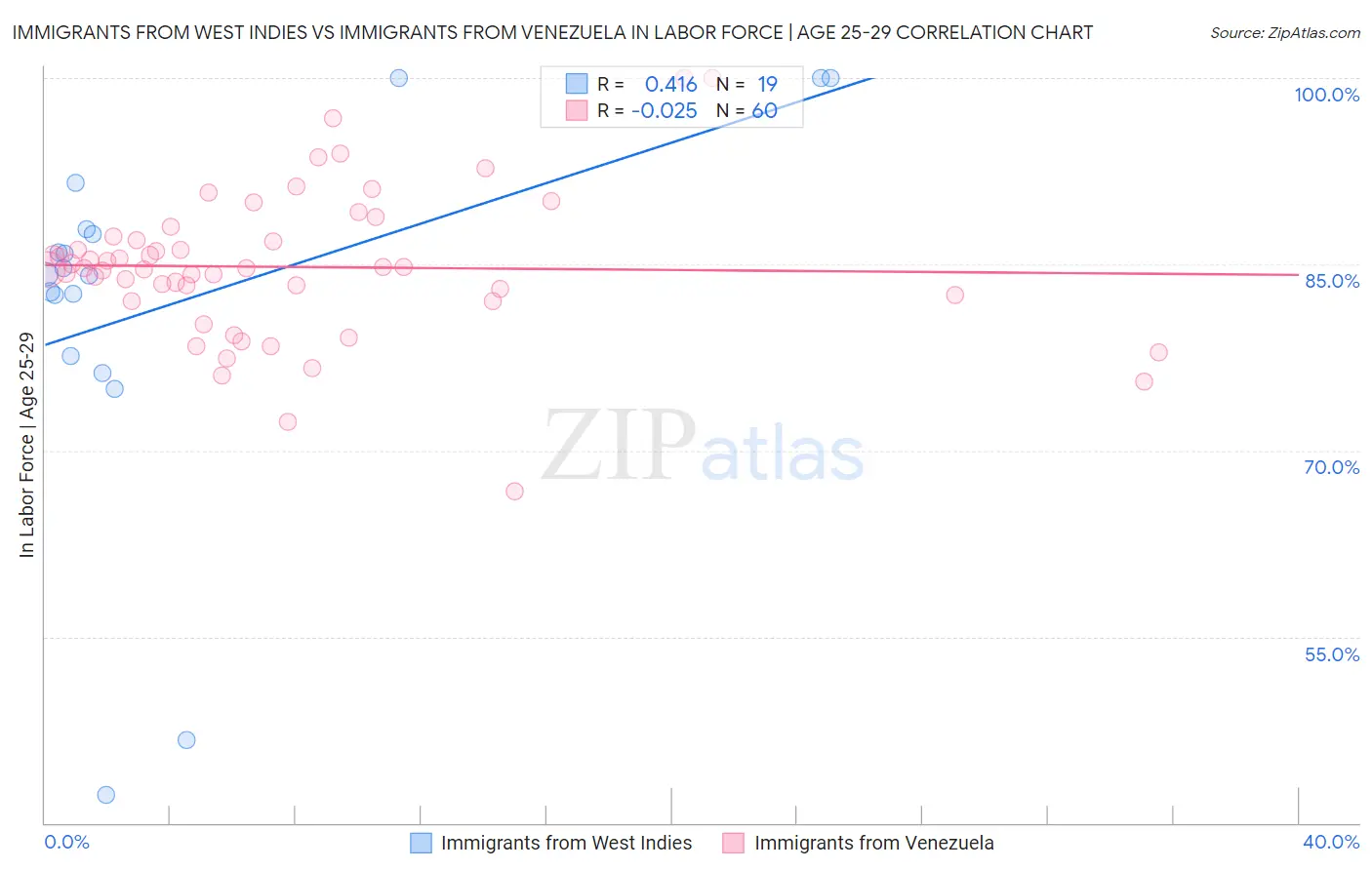 Immigrants from West Indies vs Immigrants from Venezuela In Labor Force | Age 25-29