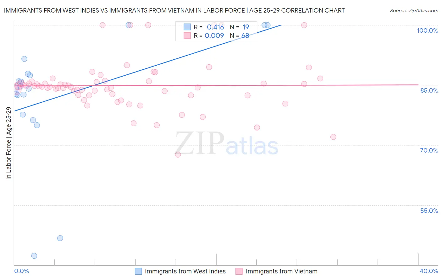 Immigrants from West Indies vs Immigrants from Vietnam In Labor Force | Age 25-29