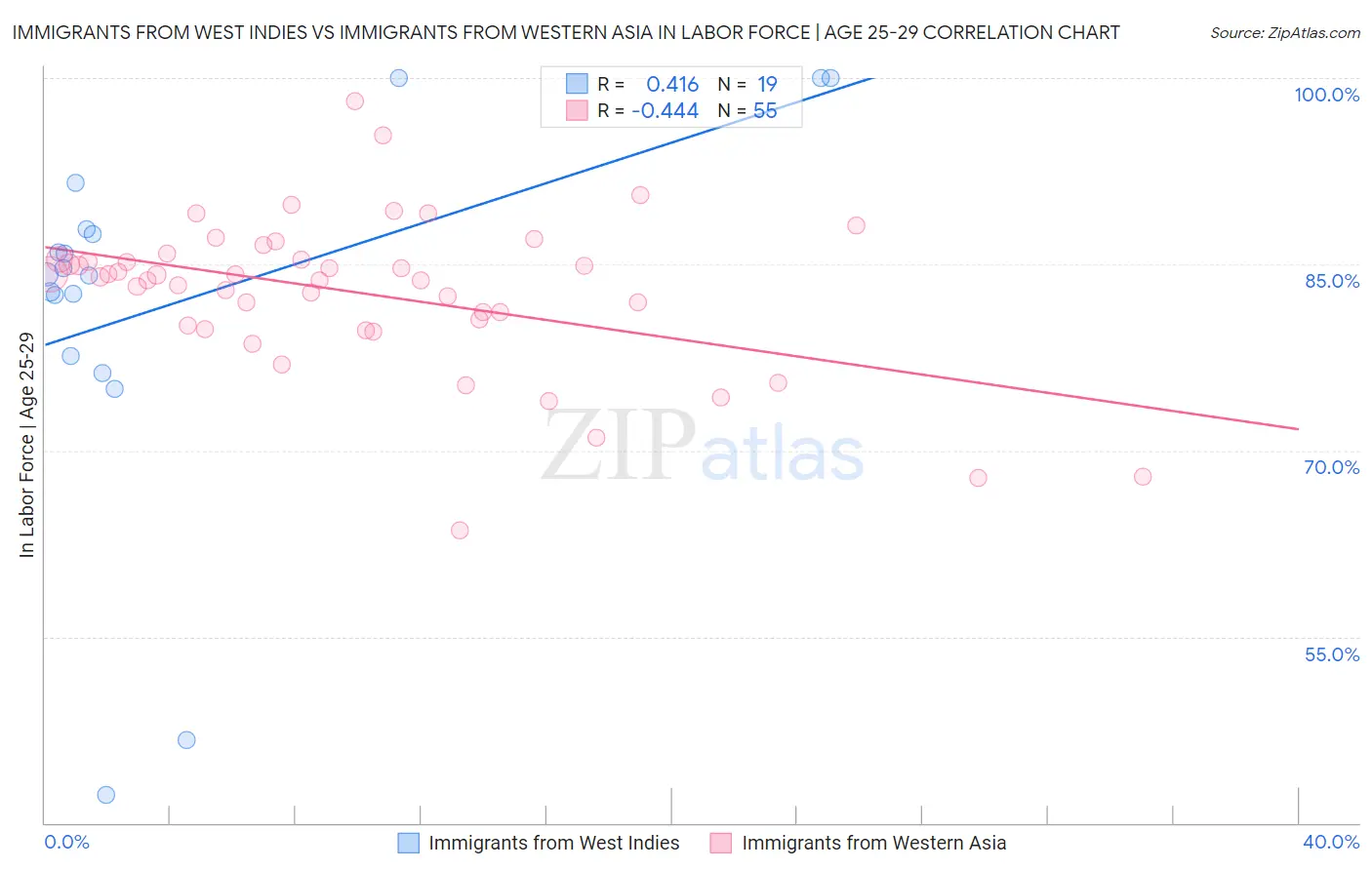 Immigrants from West Indies vs Immigrants from Western Asia In Labor Force | Age 25-29