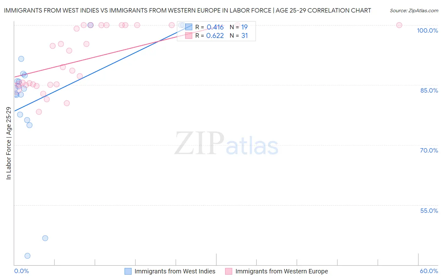 Immigrants from West Indies vs Immigrants from Western Europe In Labor Force | Age 25-29