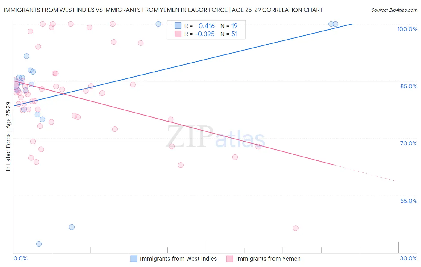 Immigrants from West Indies vs Immigrants from Yemen In Labor Force | Age 25-29