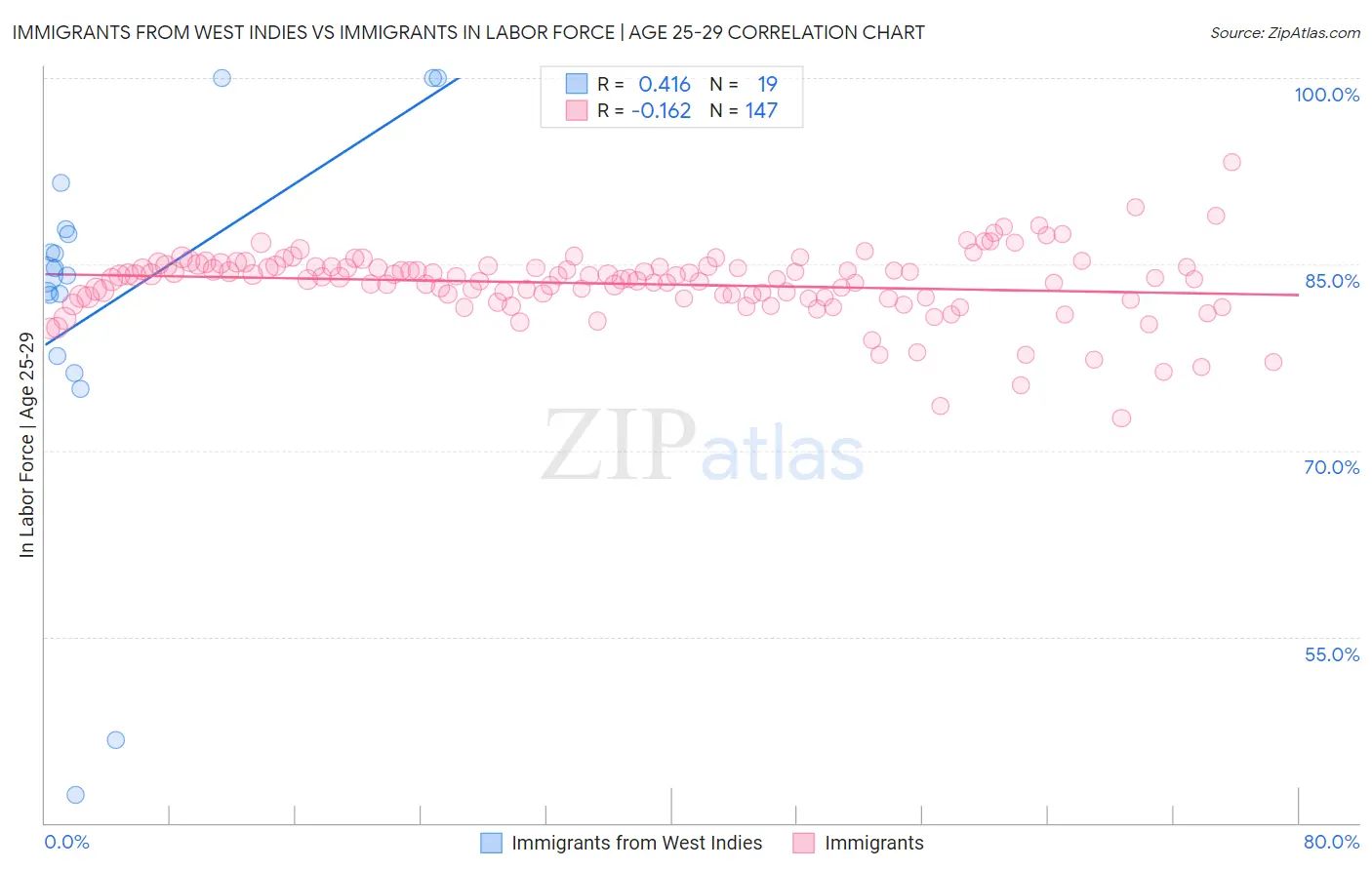 Immigrants from West Indies vs Immigrants In Labor Force | Age 25-29
