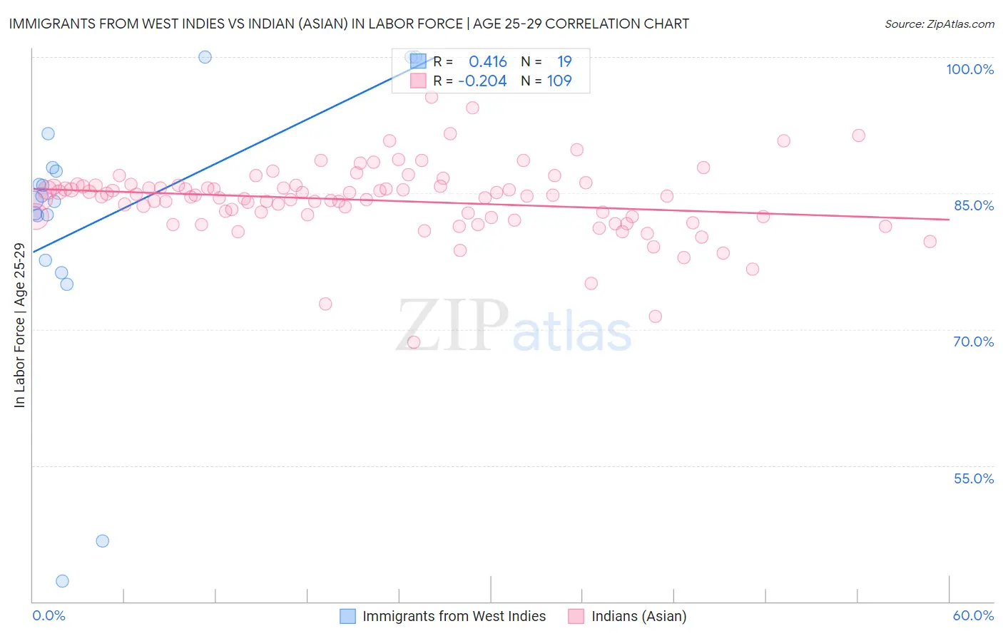 Immigrants from West Indies vs Indian (Asian) In Labor Force | Age 25-29