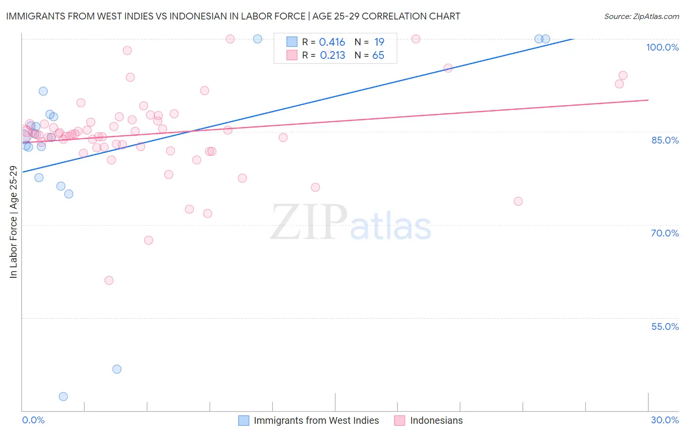 Immigrants from West Indies vs Indonesian In Labor Force | Age 25-29