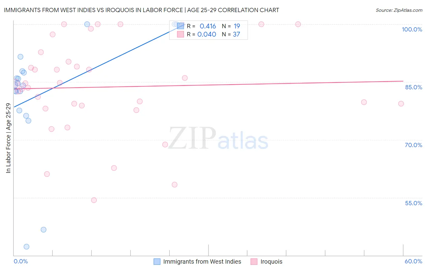 Immigrants from West Indies vs Iroquois In Labor Force | Age 25-29