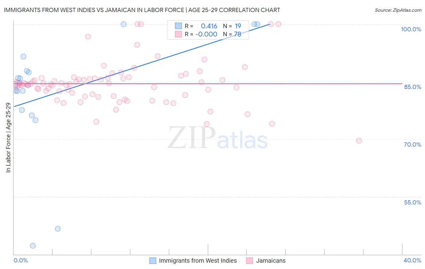 Immigrants from West Indies vs Jamaican In Labor Force | Age 25-29