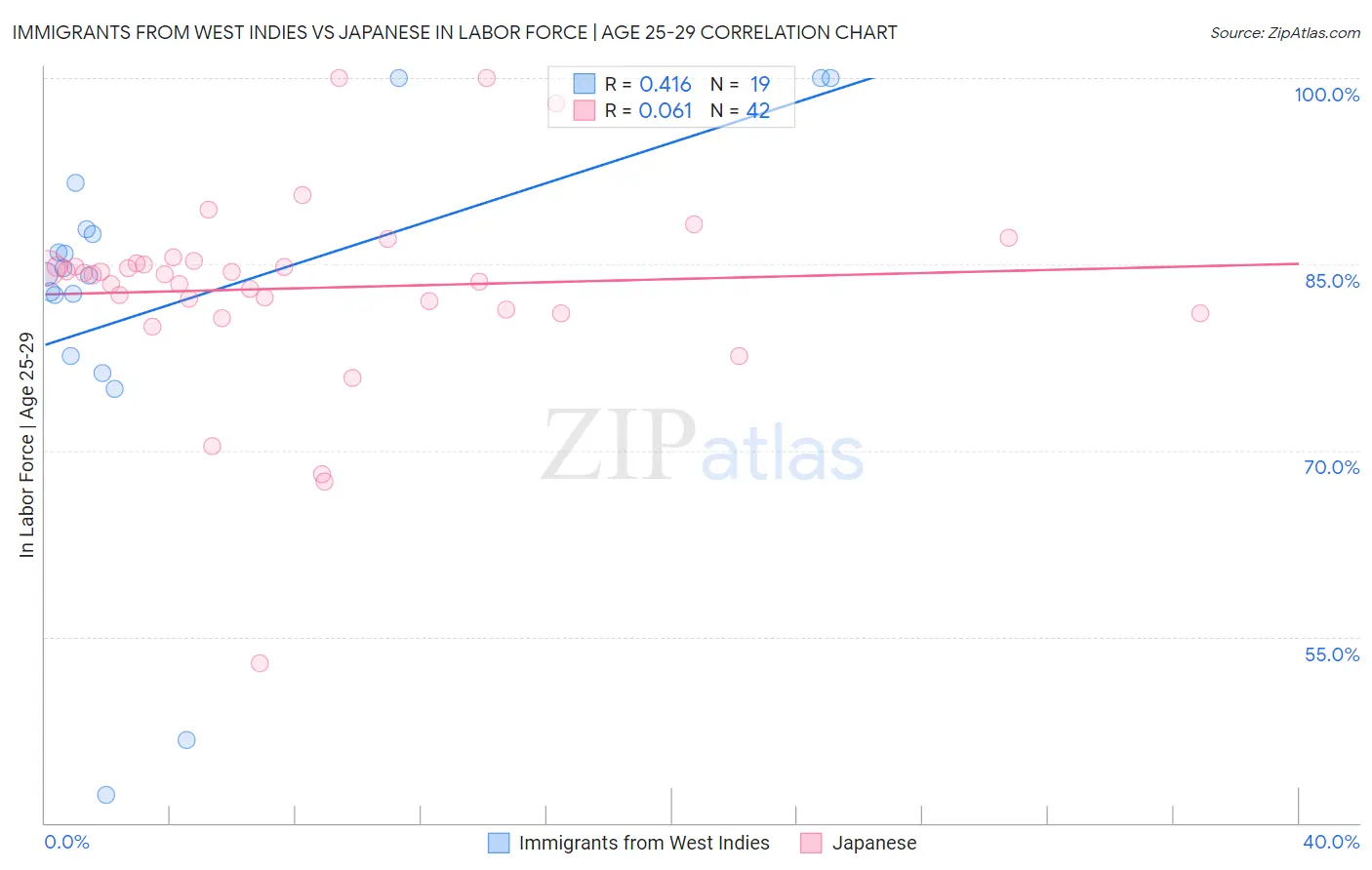 Immigrants from West Indies vs Japanese In Labor Force | Age 25-29