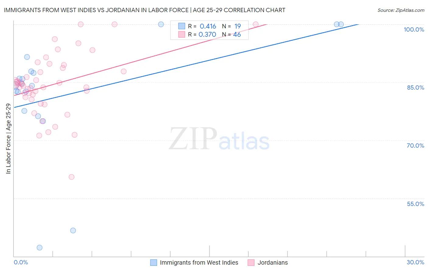 Immigrants from West Indies vs Jordanian In Labor Force | Age 25-29