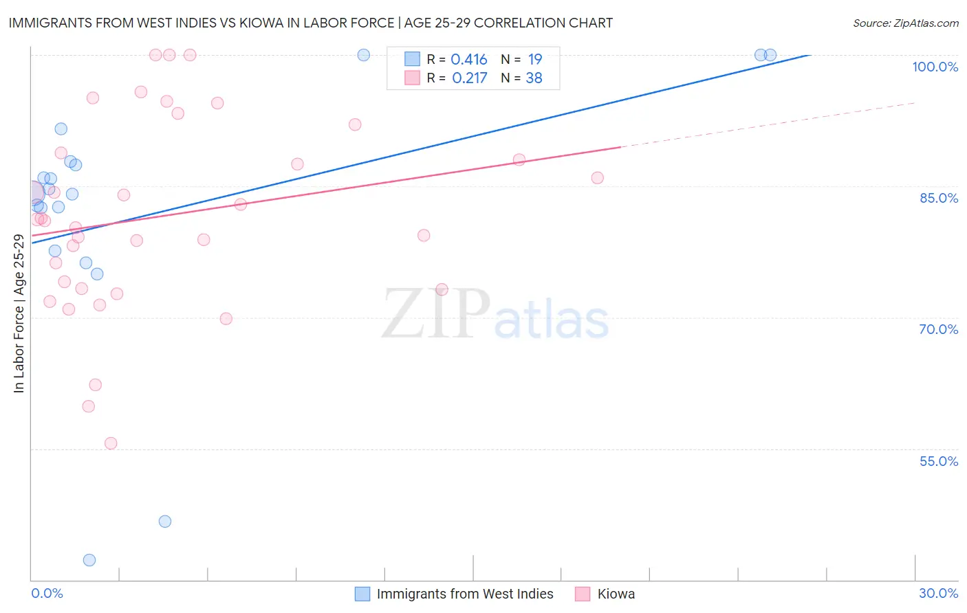 Immigrants from West Indies vs Kiowa In Labor Force | Age 25-29