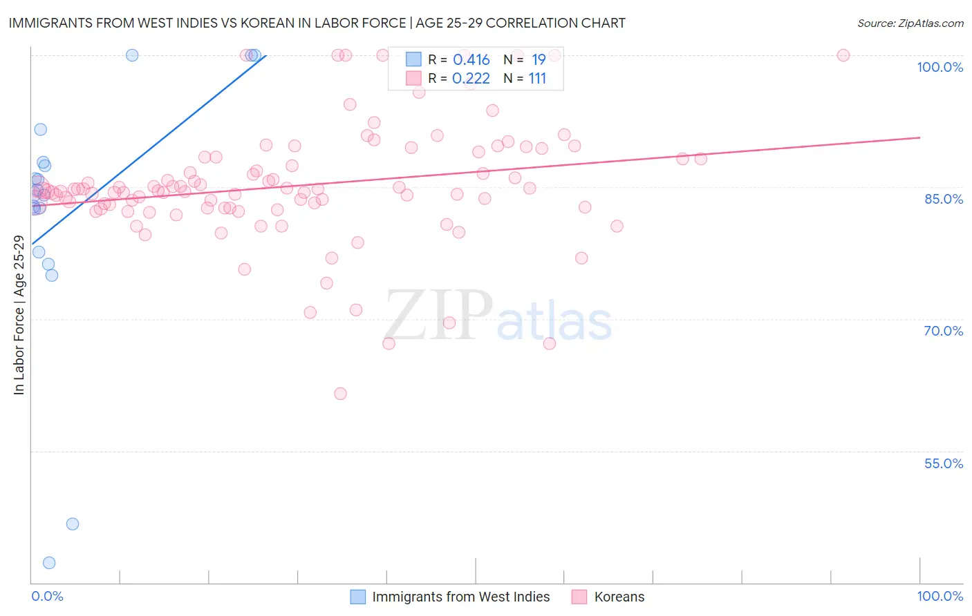 Immigrants from West Indies vs Korean In Labor Force | Age 25-29