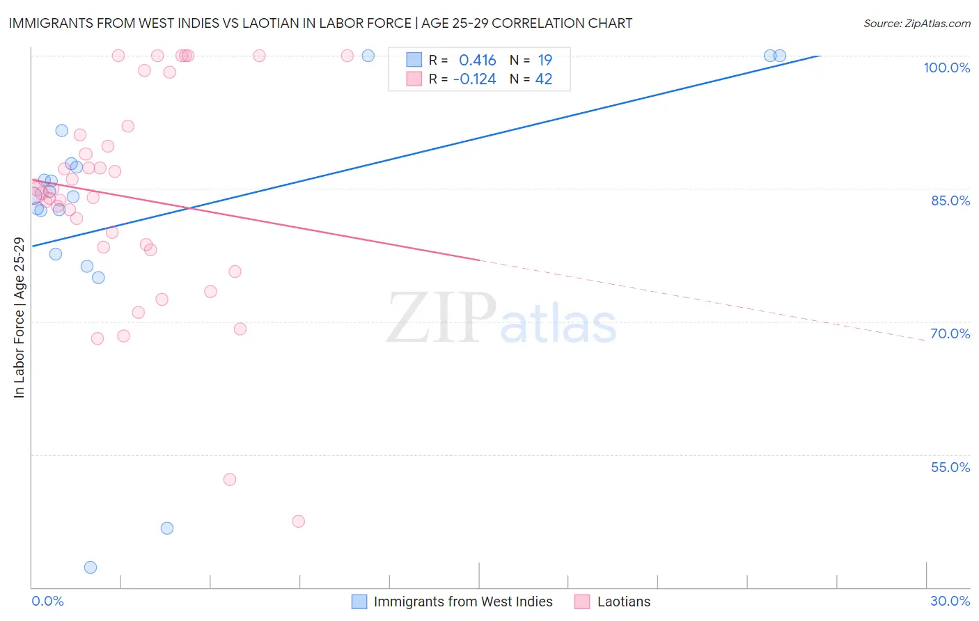 Immigrants from West Indies vs Laotian In Labor Force | Age 25-29