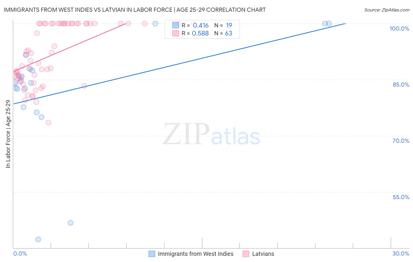 Immigrants from West Indies vs Latvian In Labor Force | Age 25-29