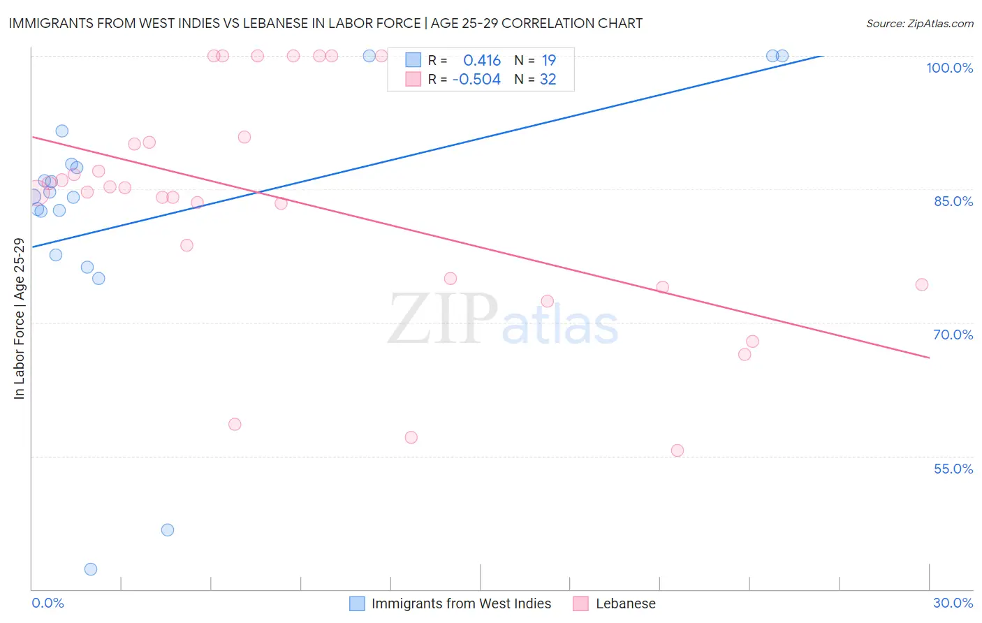 Immigrants from West Indies vs Lebanese In Labor Force | Age 25-29