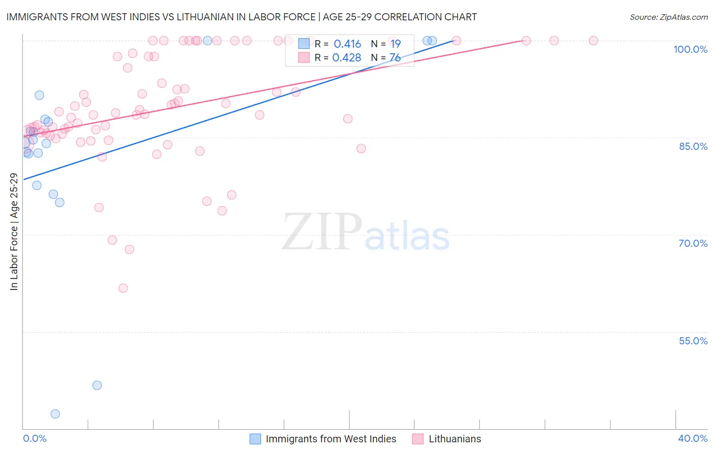 Immigrants from West Indies vs Lithuanian In Labor Force | Age 25-29