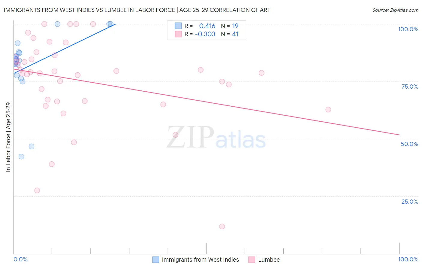 Immigrants from West Indies vs Lumbee In Labor Force | Age 25-29