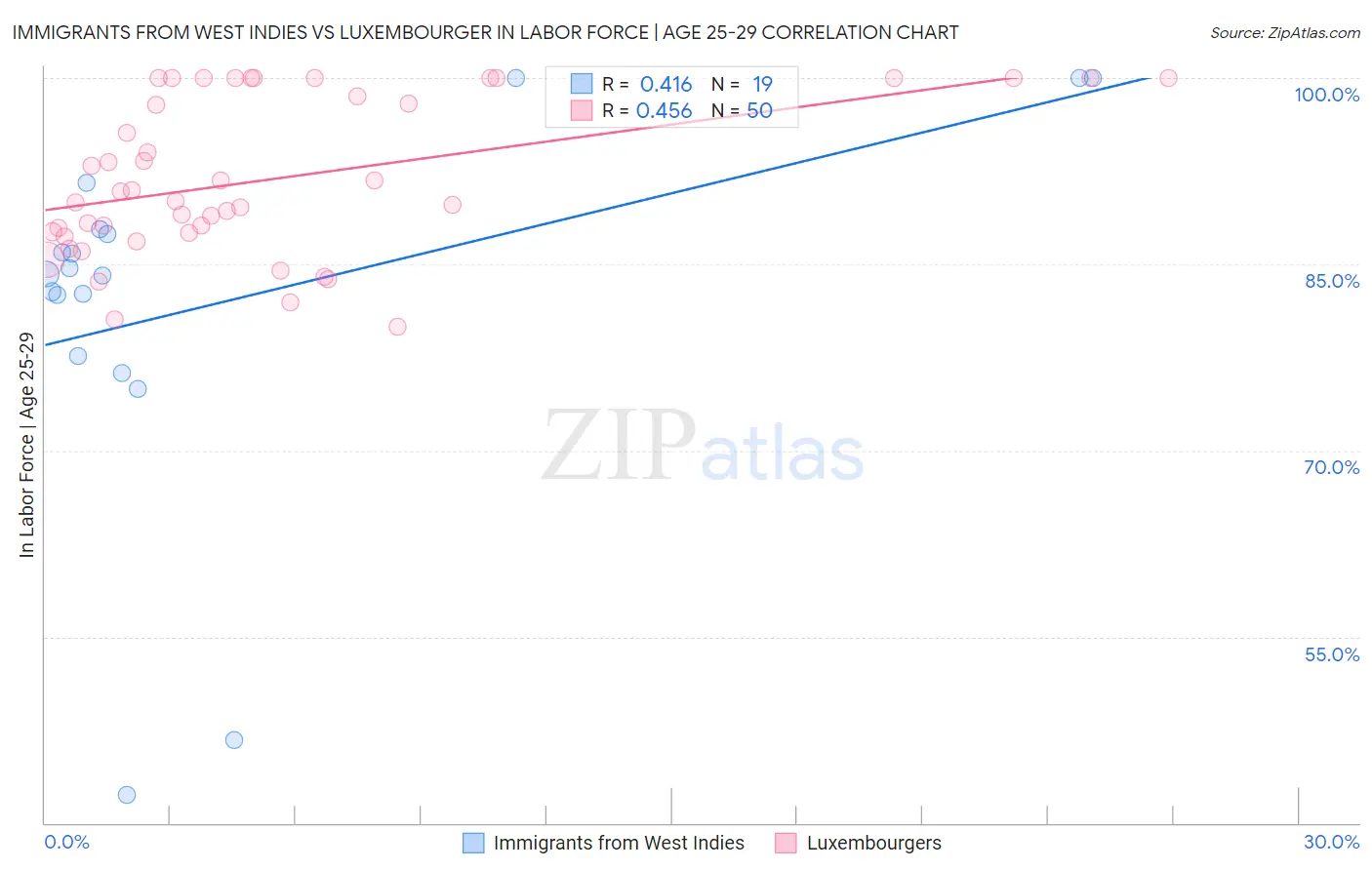 Immigrants from West Indies vs Luxembourger In Labor Force | Age 25-29
