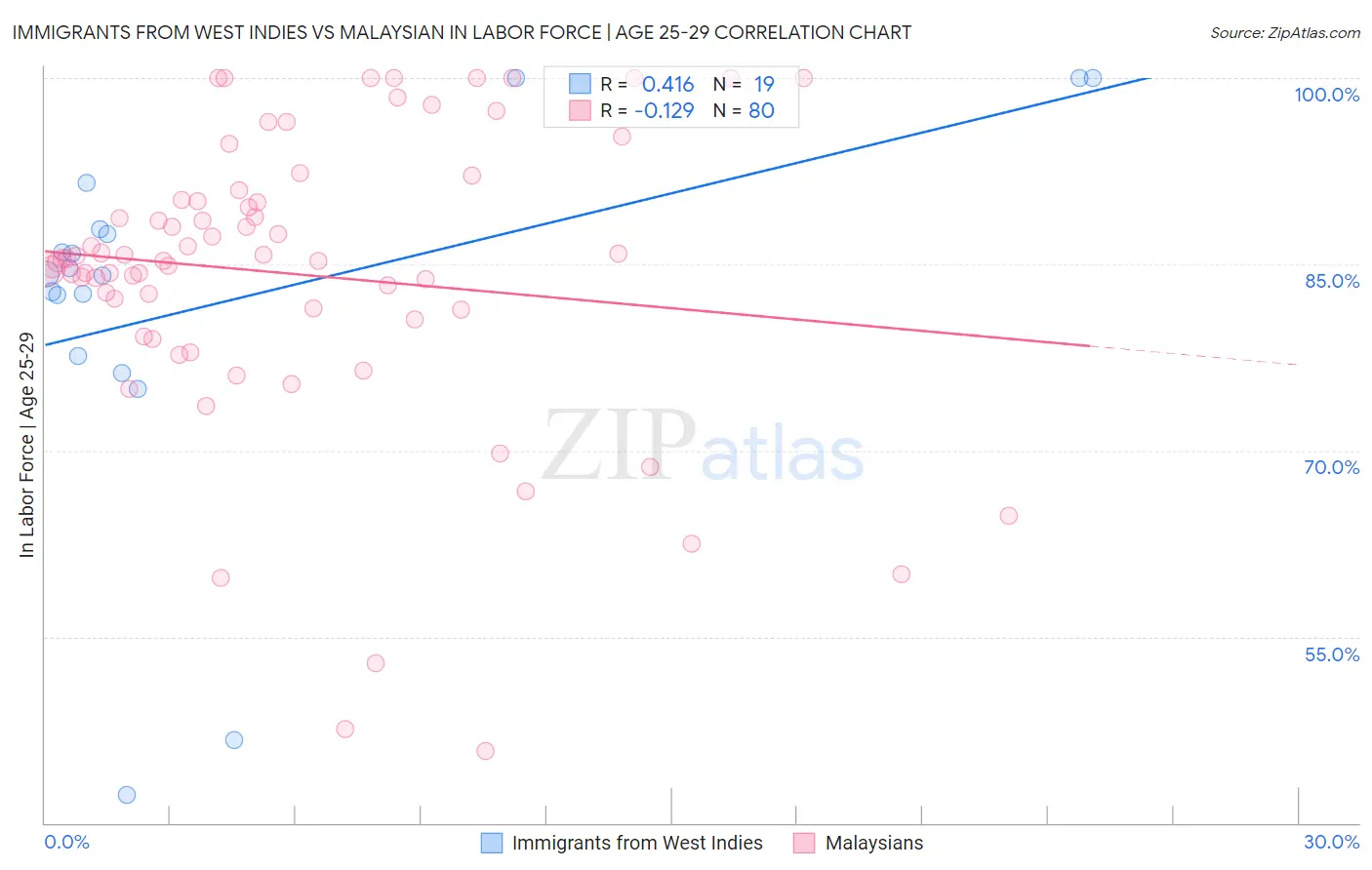 Immigrants from West Indies vs Malaysian In Labor Force | Age 25-29