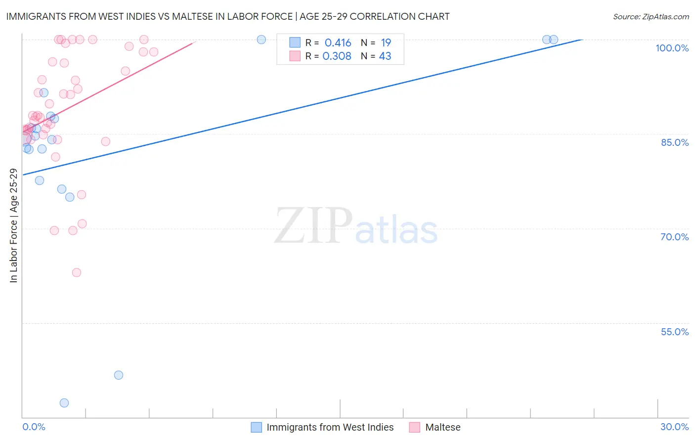 Immigrants from West Indies vs Maltese In Labor Force | Age 25-29