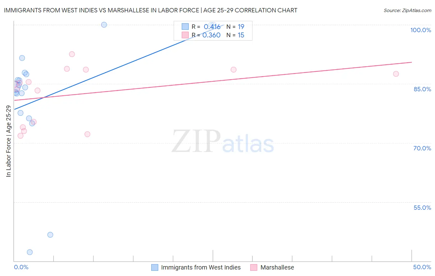 Immigrants from West Indies vs Marshallese In Labor Force | Age 25-29