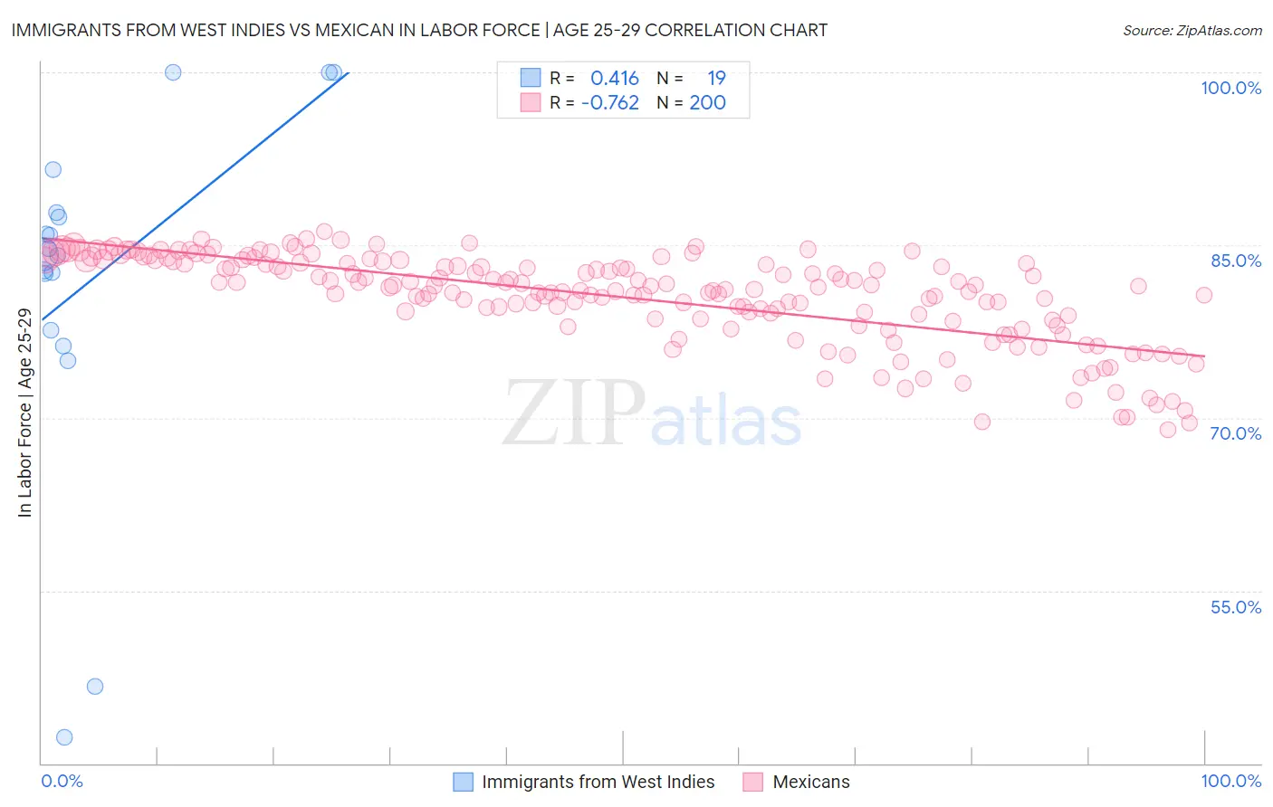 Immigrants from West Indies vs Mexican In Labor Force | Age 25-29