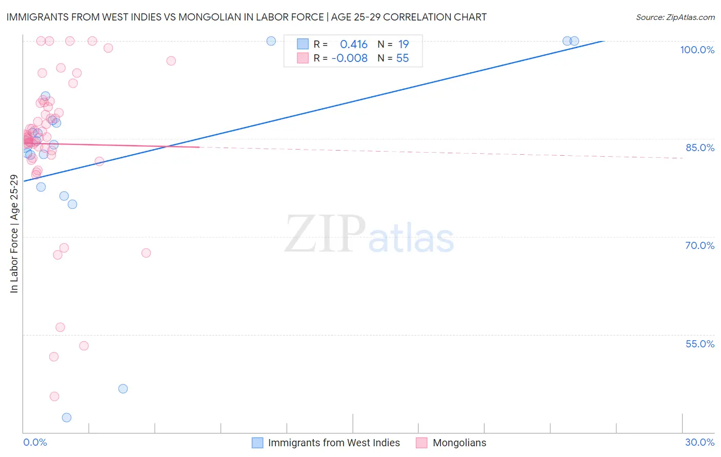 Immigrants from West Indies vs Mongolian In Labor Force | Age 25-29