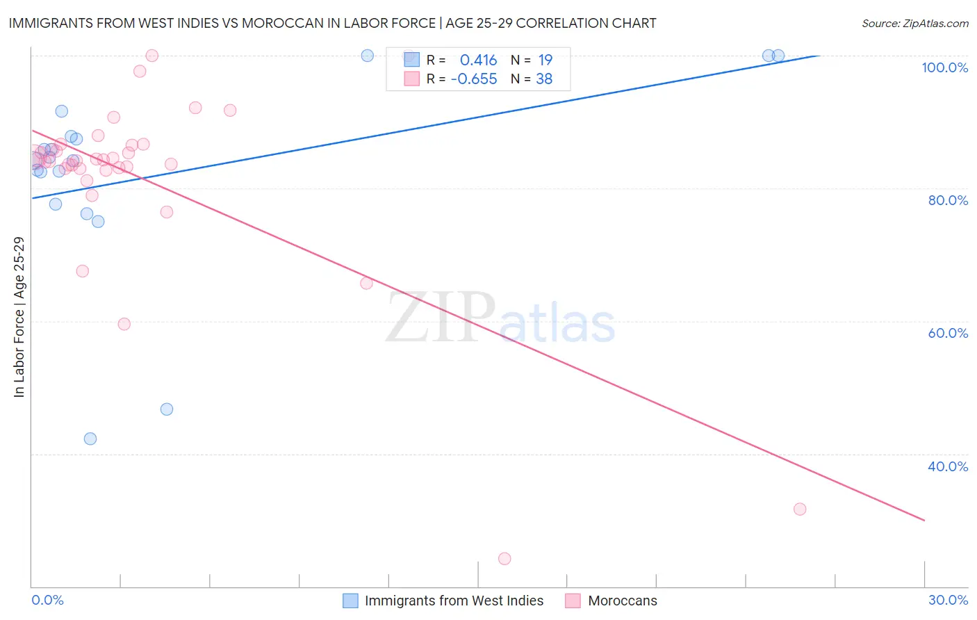 Immigrants from West Indies vs Moroccan In Labor Force | Age 25-29