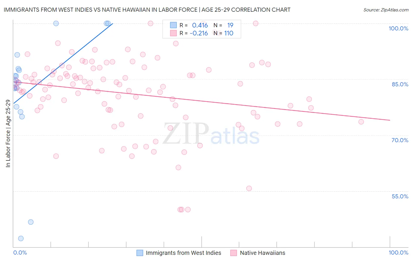 Immigrants from West Indies vs Native Hawaiian In Labor Force | Age 25-29