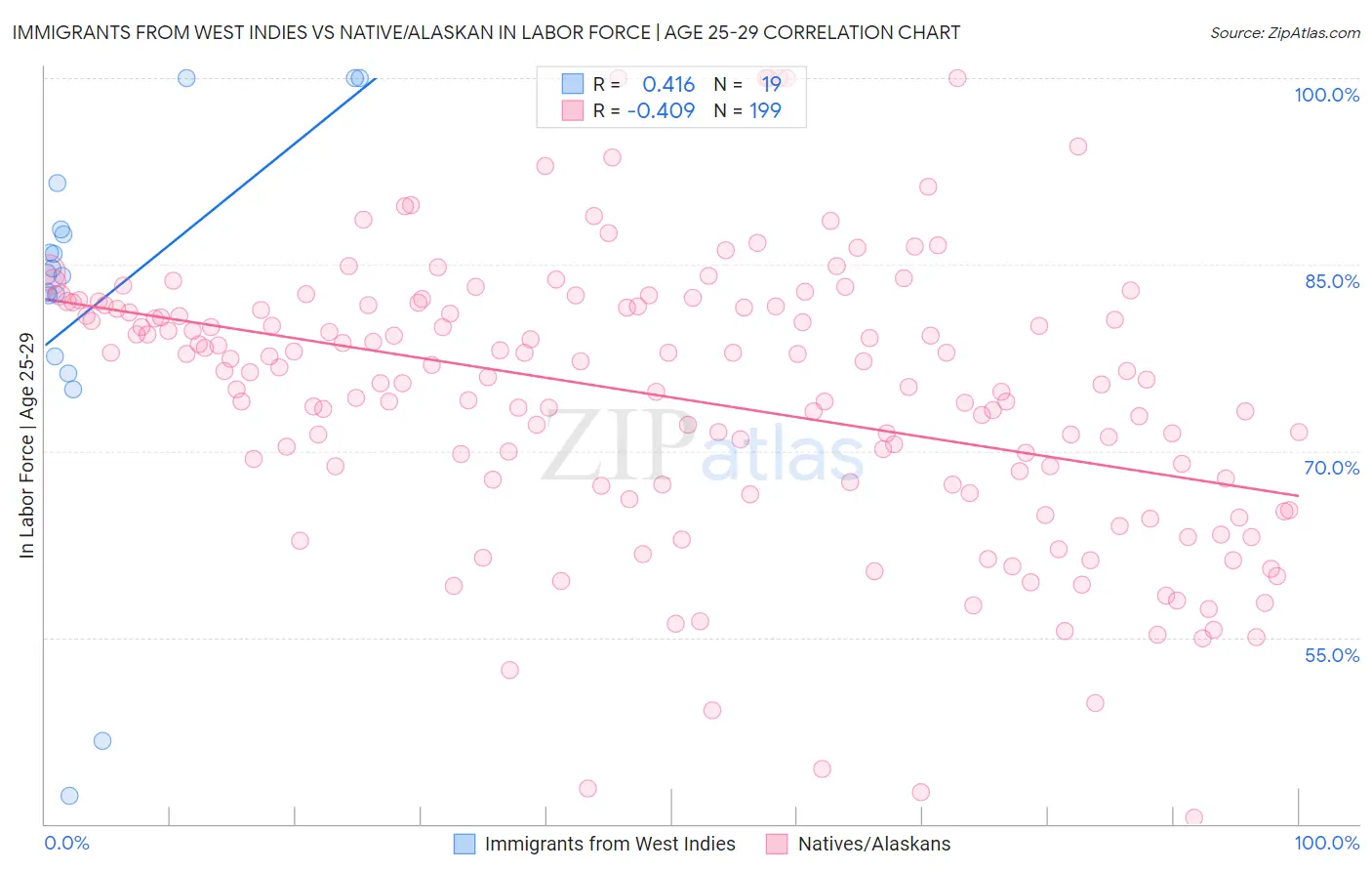 Immigrants from West Indies vs Native/Alaskan In Labor Force | Age 25-29