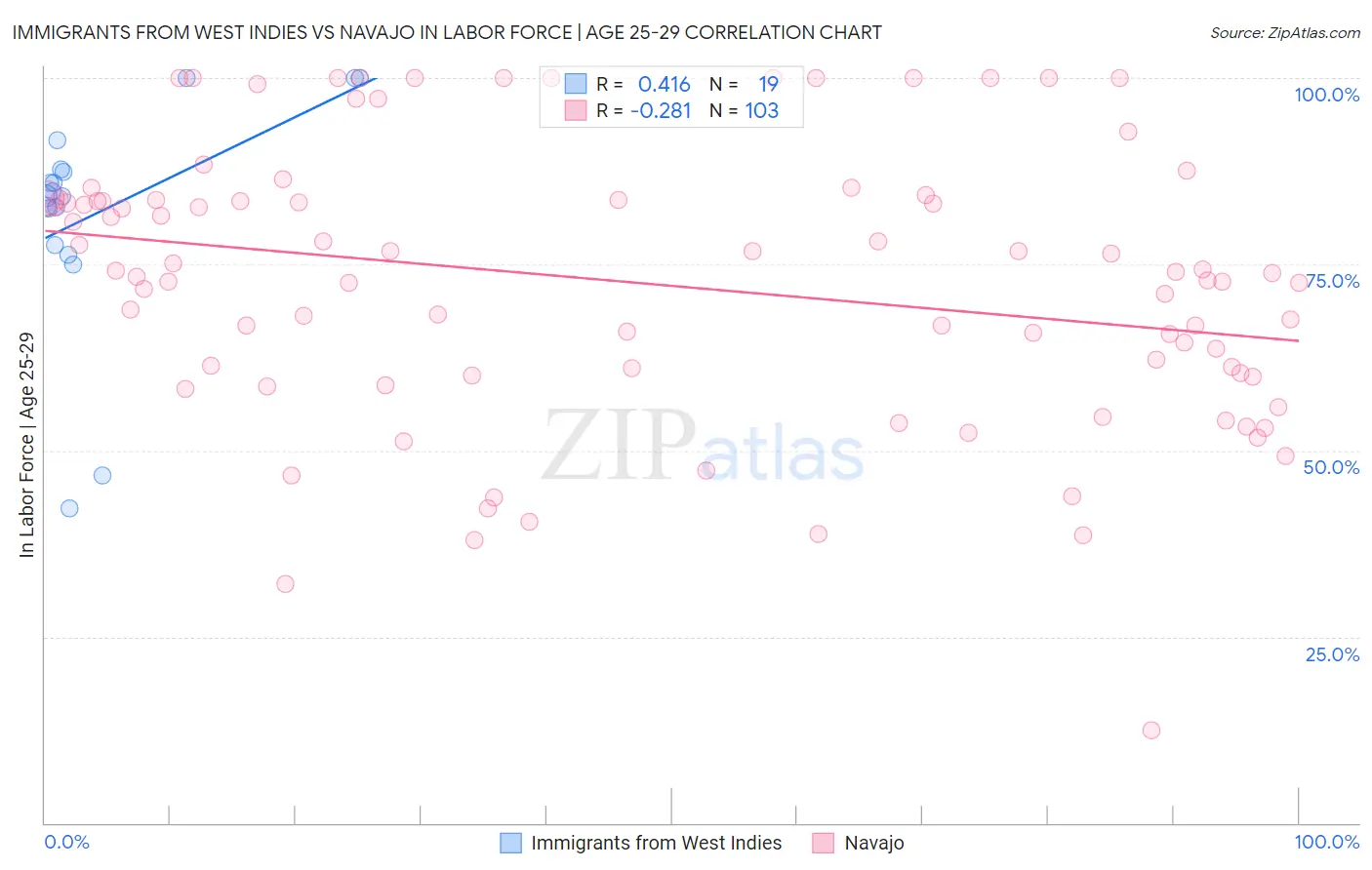 Immigrants from West Indies vs Navajo In Labor Force | Age 25-29