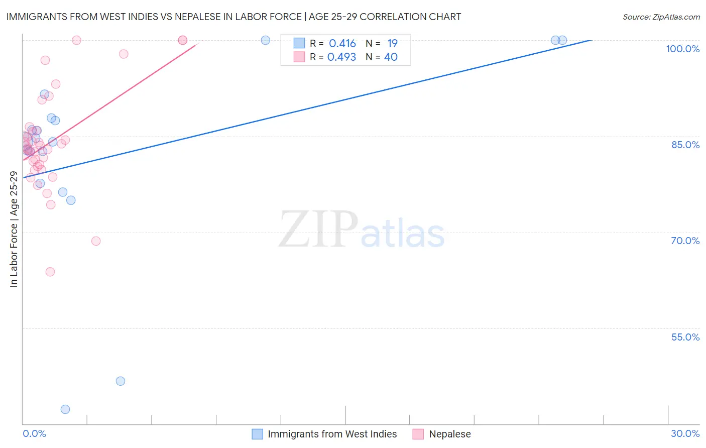 Immigrants from West Indies vs Nepalese In Labor Force | Age 25-29