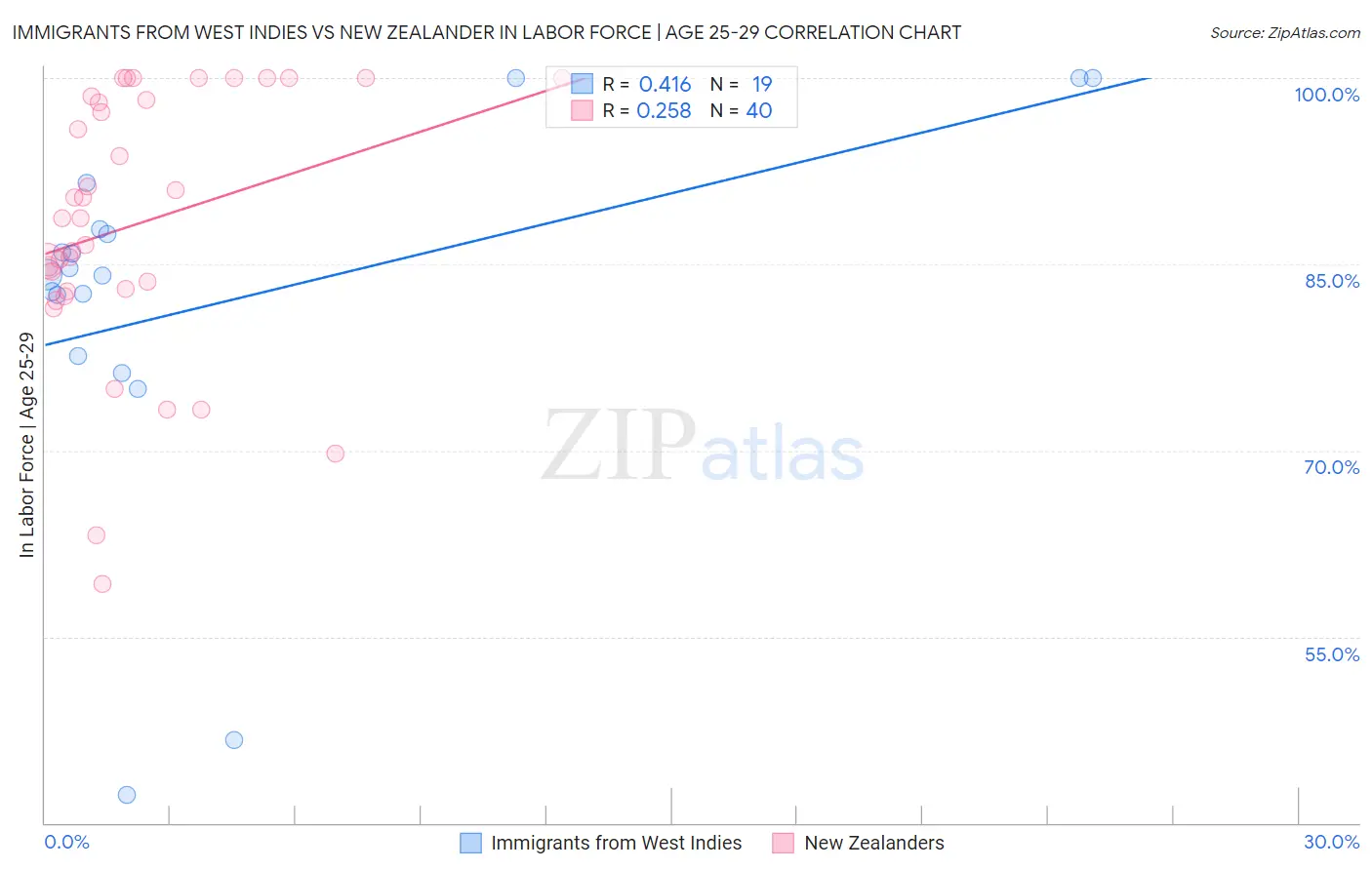 Immigrants from West Indies vs New Zealander In Labor Force | Age 25-29