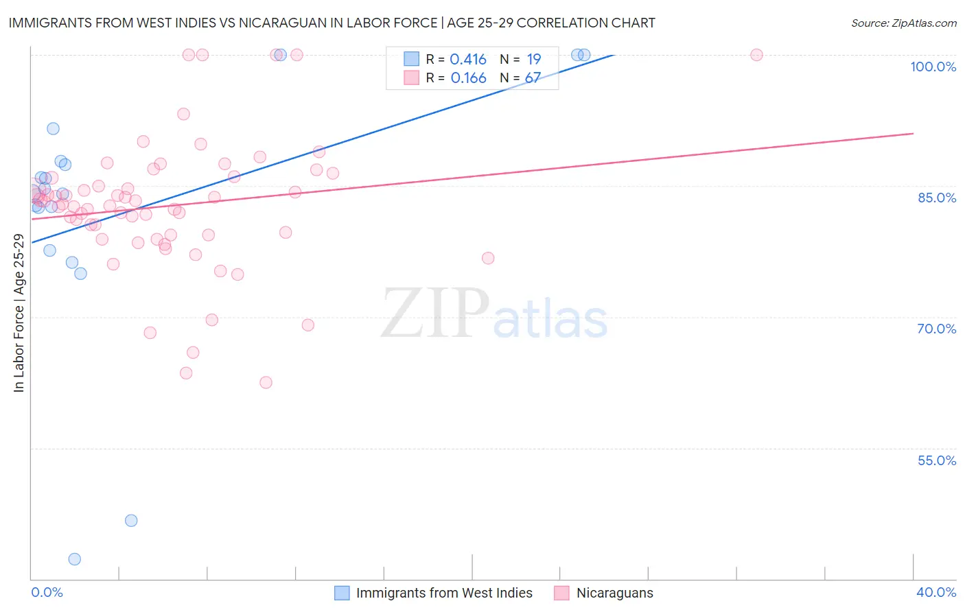 Immigrants from West Indies vs Nicaraguan In Labor Force | Age 25-29