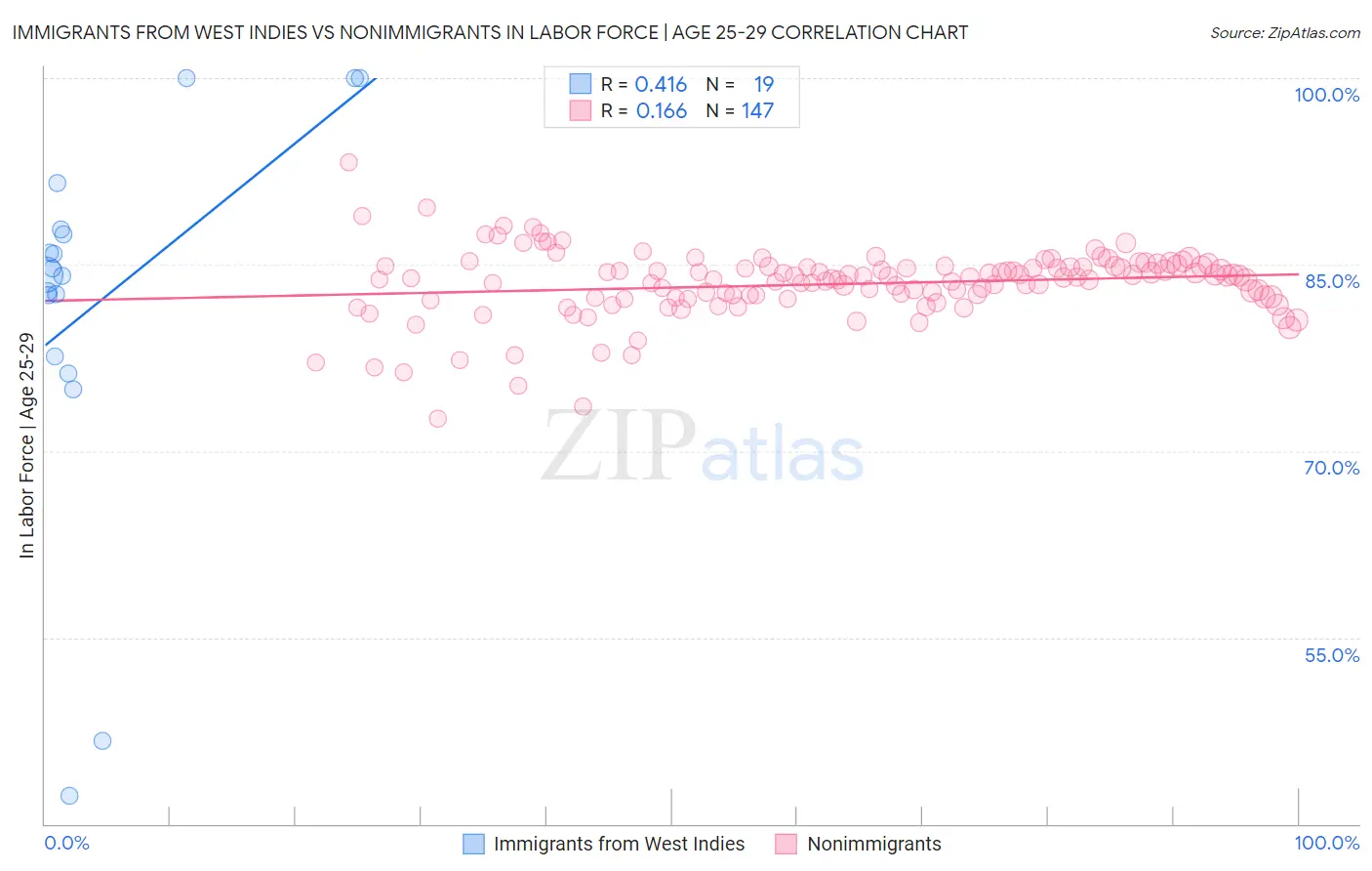 Immigrants from West Indies vs Nonimmigrants In Labor Force | Age 25-29