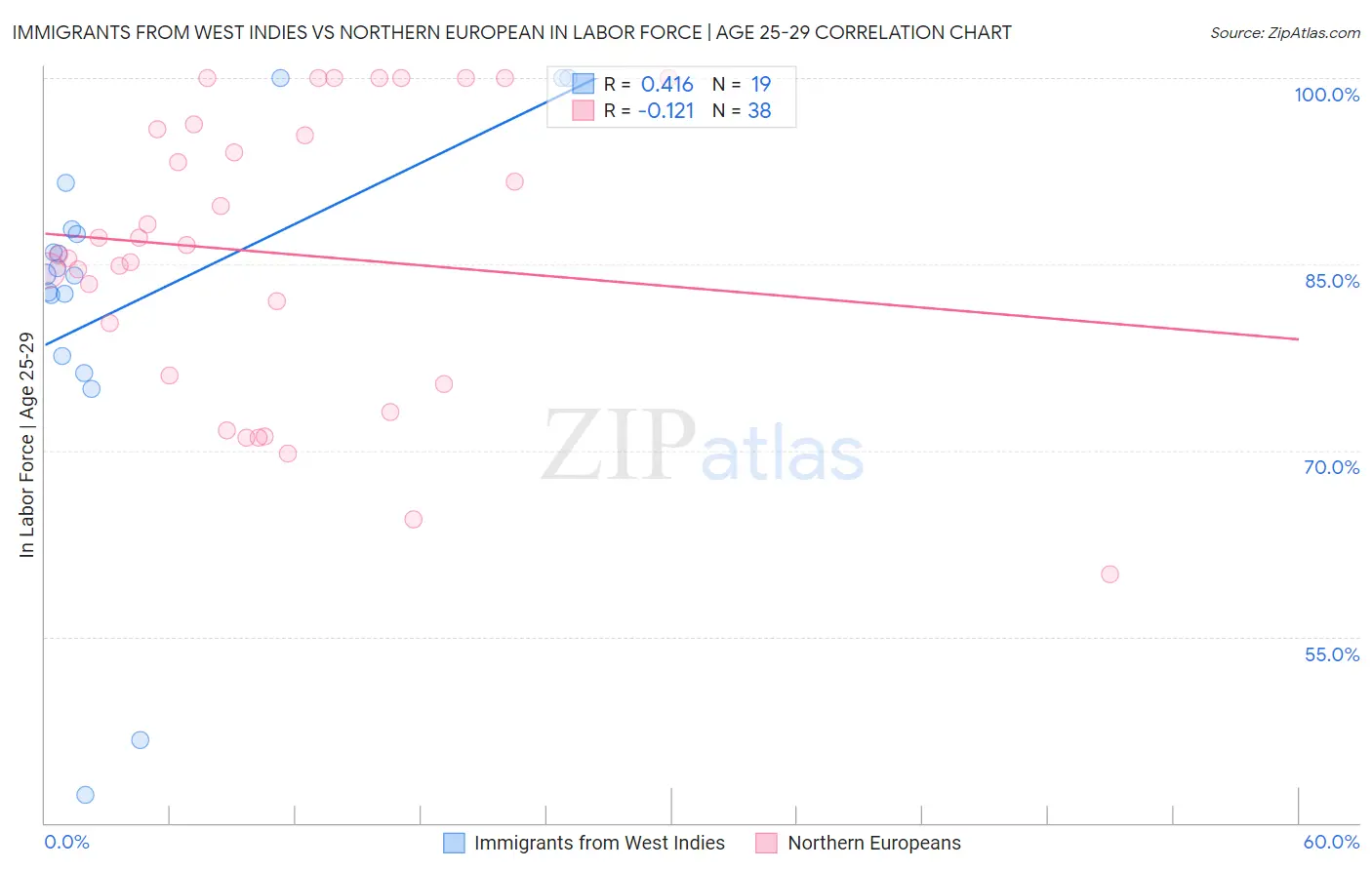 Immigrants from West Indies vs Northern European In Labor Force | Age 25-29