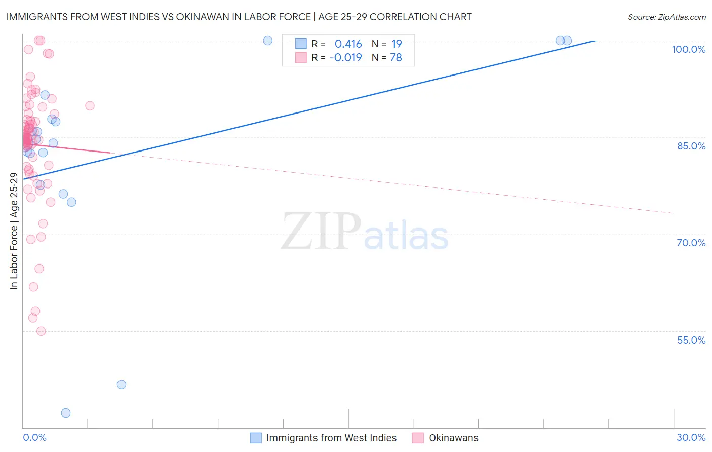 Immigrants from West Indies vs Okinawan In Labor Force | Age 25-29