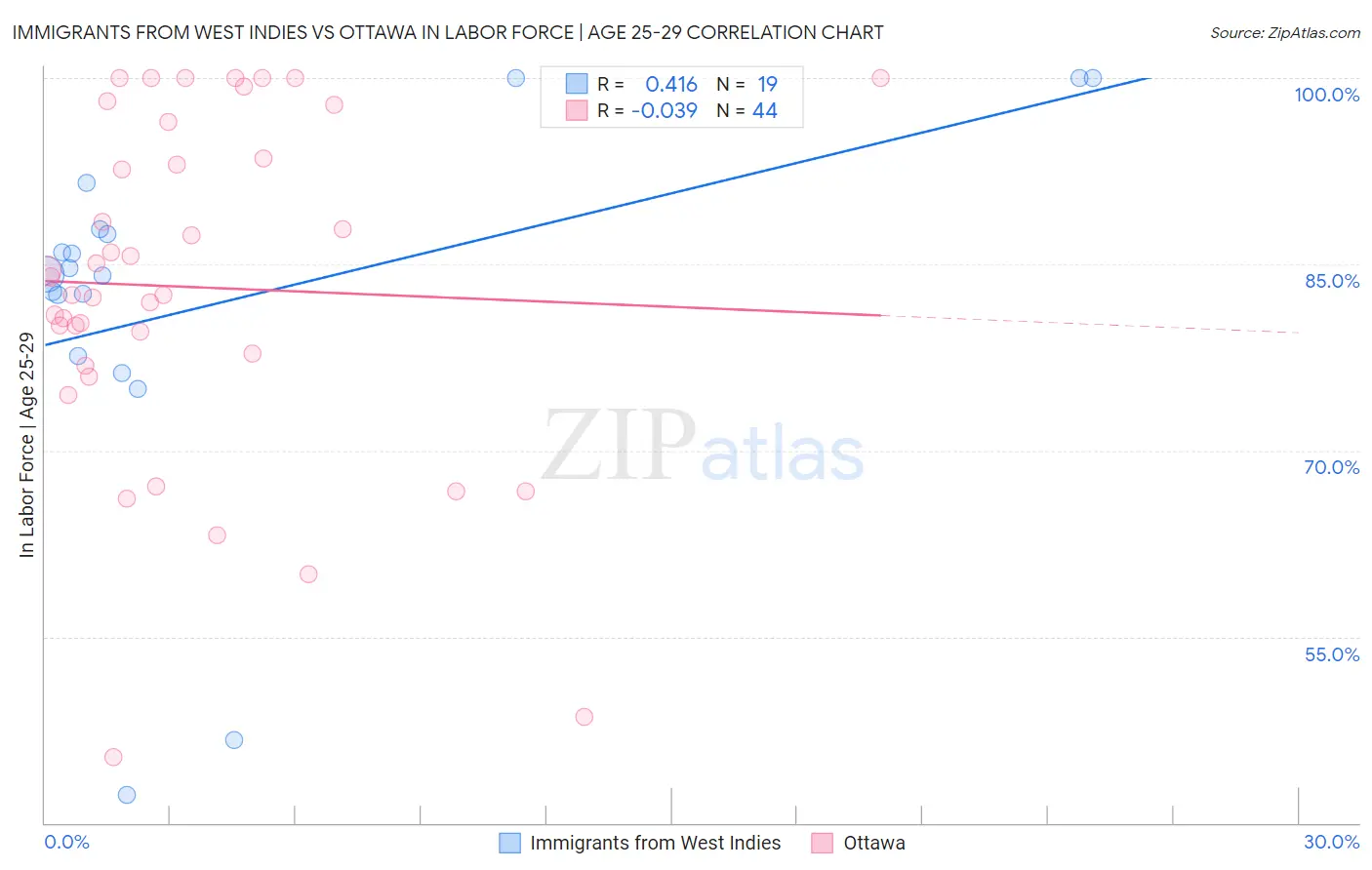 Immigrants from West Indies vs Ottawa In Labor Force | Age 25-29